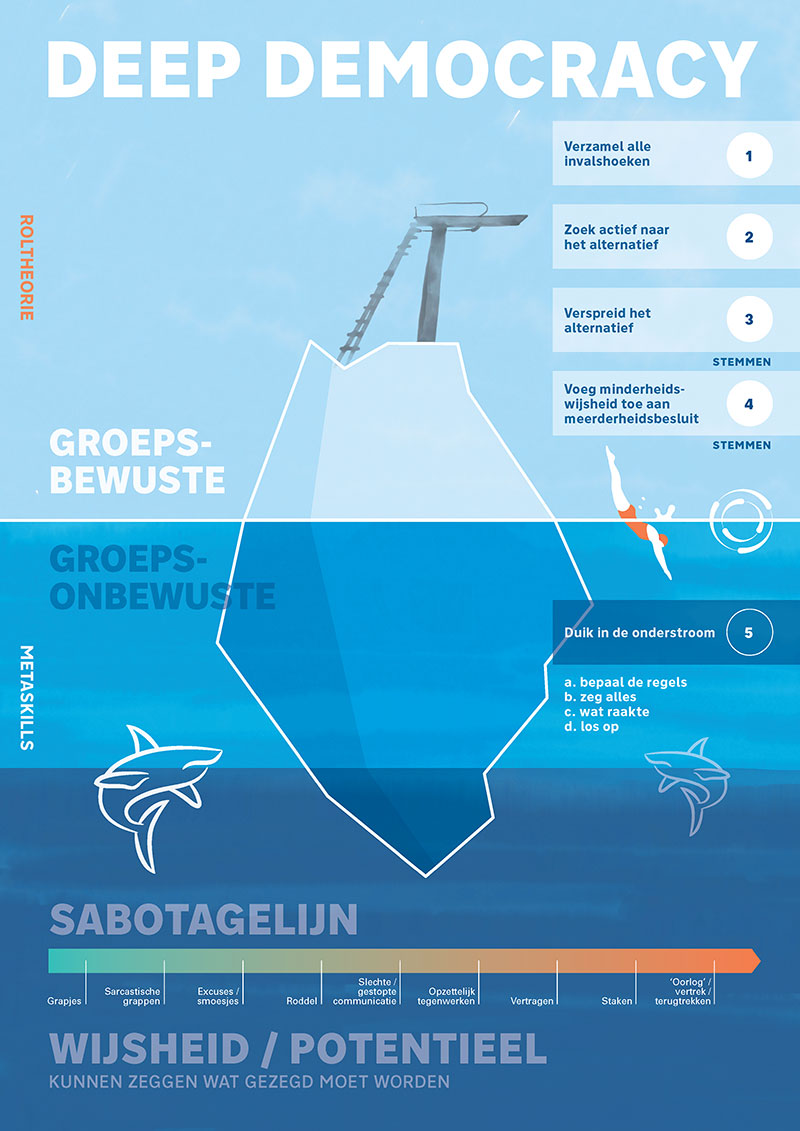 Deep Democracy besluiten zonder verliezers 1 def